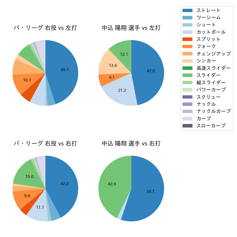 中込 陽翔 球種割合(2025年レギュラーシーズン全試合)