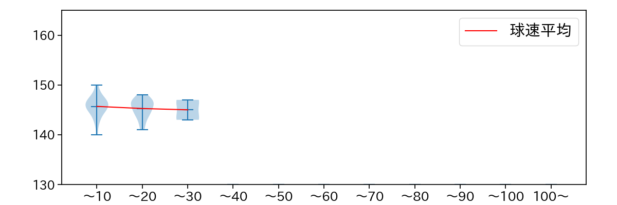 中込 陽翔 球数による球速(ストレート)の推移(2025年レギュラーシーズン全試合)