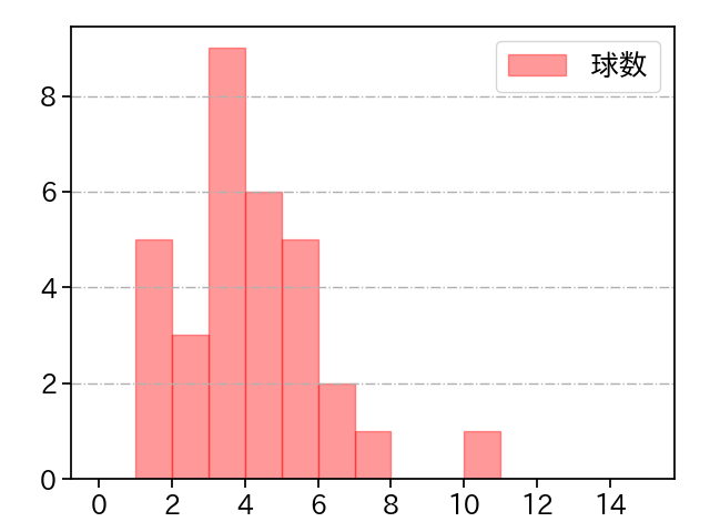 中込 陽翔 打者に投じた球数分布(2025年レギュラーシーズン全試合)