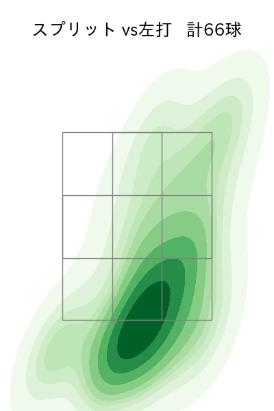 渡辺 翔太 配球ヒートマップ(2025年rs月)