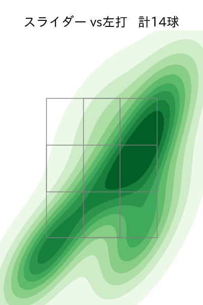 渡辺 翔太 配球ヒートマップ(2025年rs月)