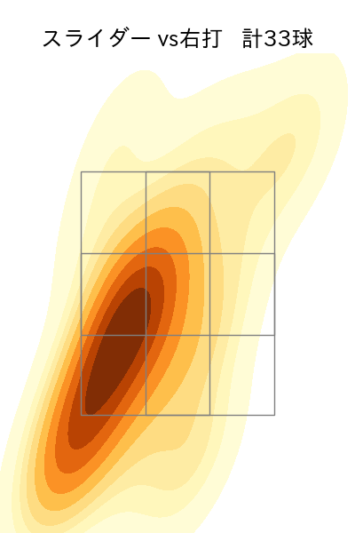 渡辺 翔太 配球ヒートマップ(2025年rs月)