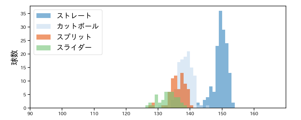 渡辺 翔太 球種&球速の分布1(2025年レギュラーシーズン全試合)