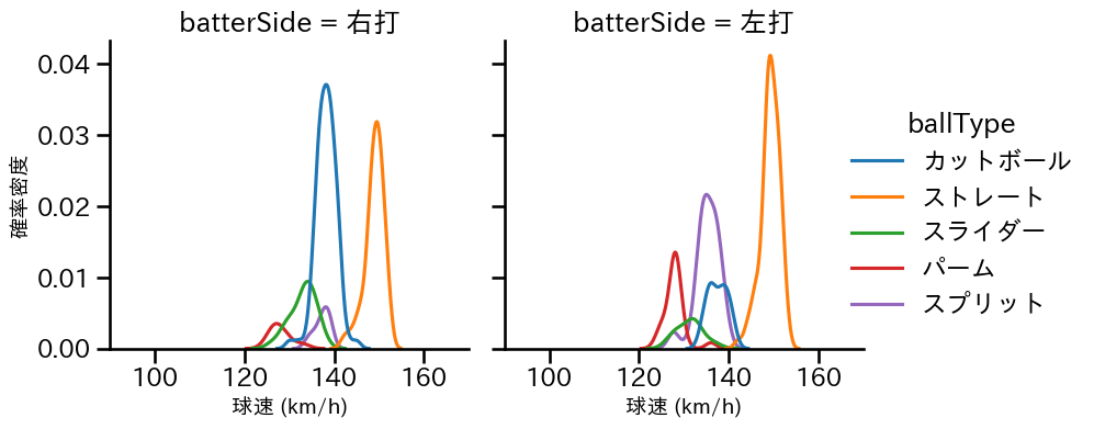 渡辺 翔太 球種&球速の分布2(2025年レギュラーシーズン全試合)