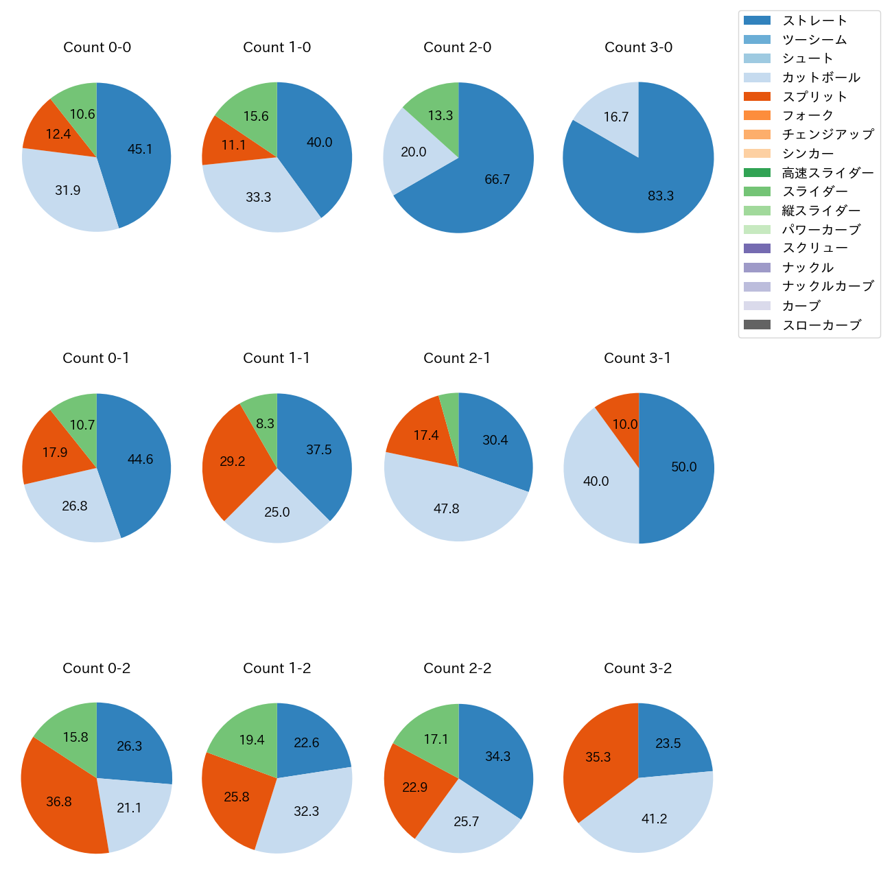 渡辺 翔太 カウント別 球種割合(2025年レギュラーシーズン全試合)