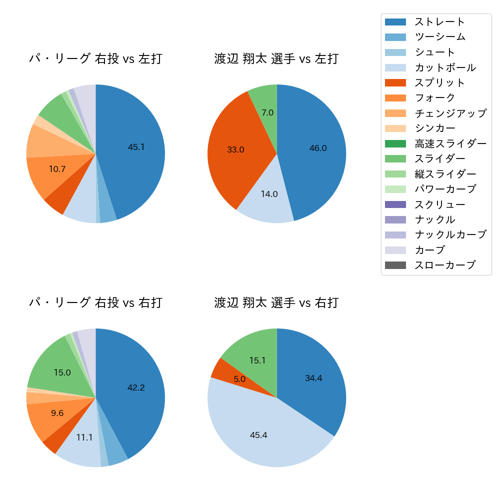 渡辺 翔太 球種割合(2025年レギュラーシーズン全試合)