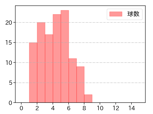 渡辺 翔太 打者に投じた球数分布(2025年レギュラーシーズン全試合)