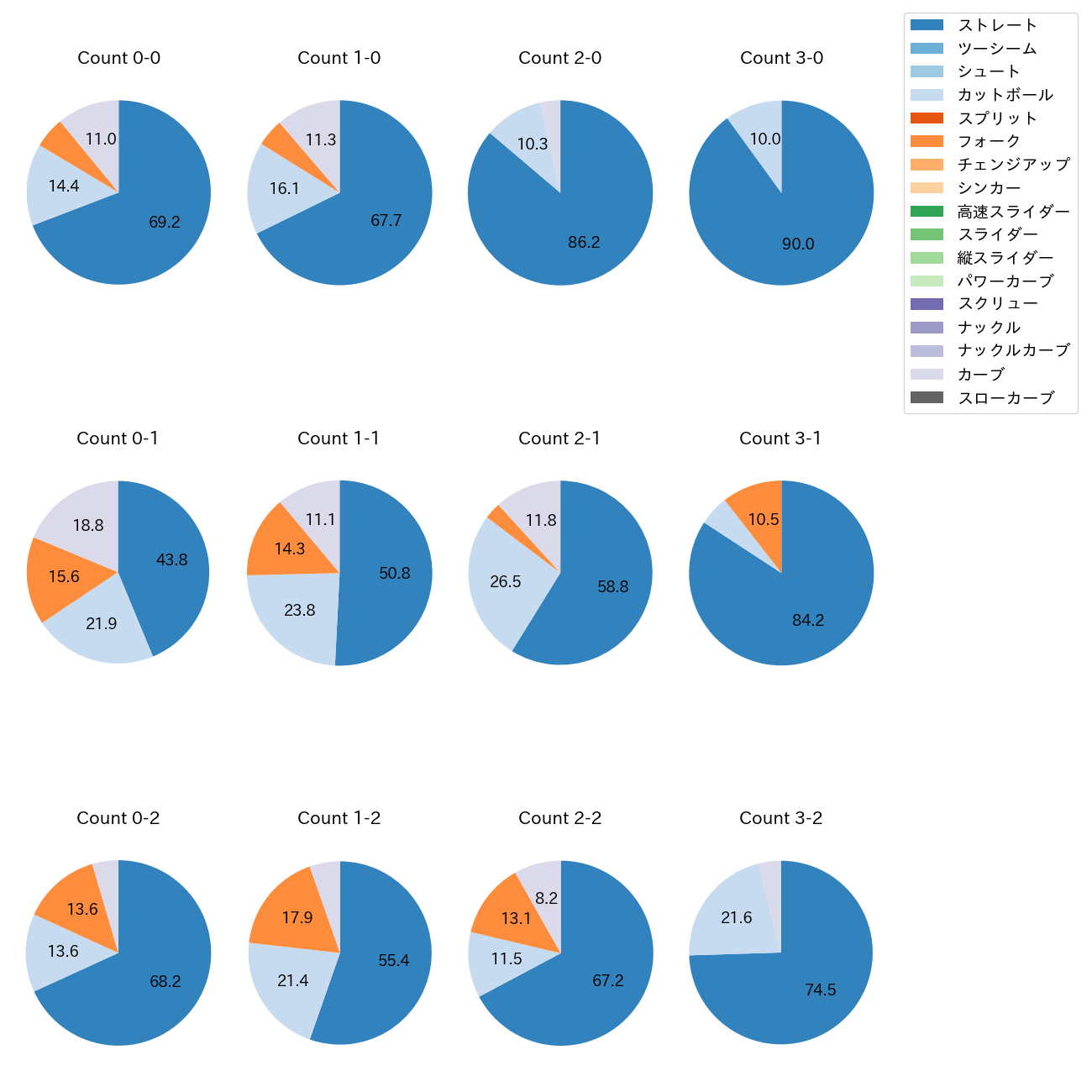 江原 雅裕 カウント別 球種割合(2025年レギュラーシーズン全試合)