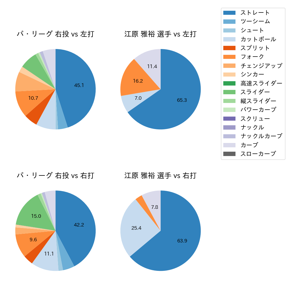 江原 雅裕 球種割合(2025年レギュラーシーズン全試合)