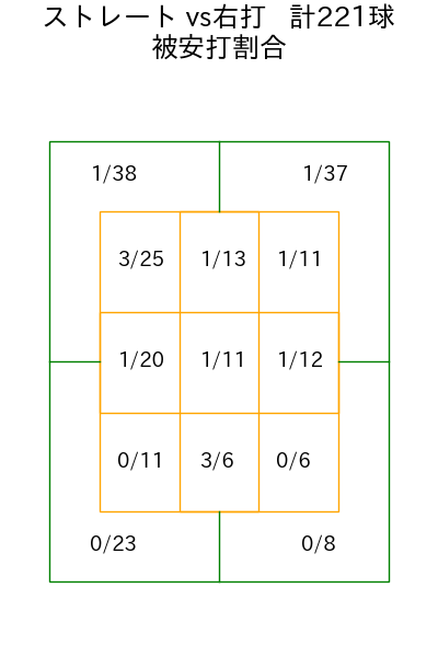 江原 雅裕 コース別被安打割合(2025年rs月)