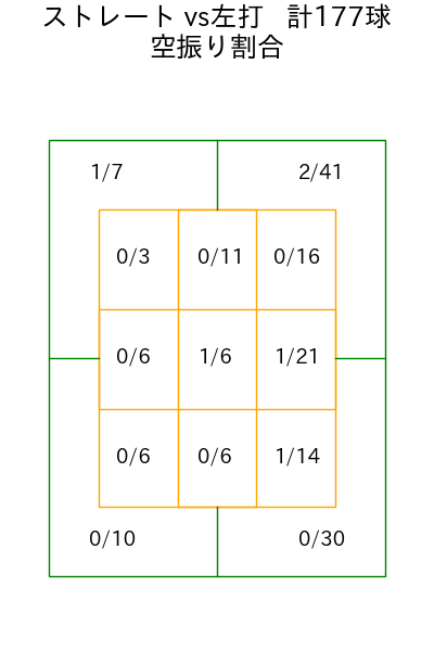 江原 雅裕 コース別空振り割合(2025年rs月)