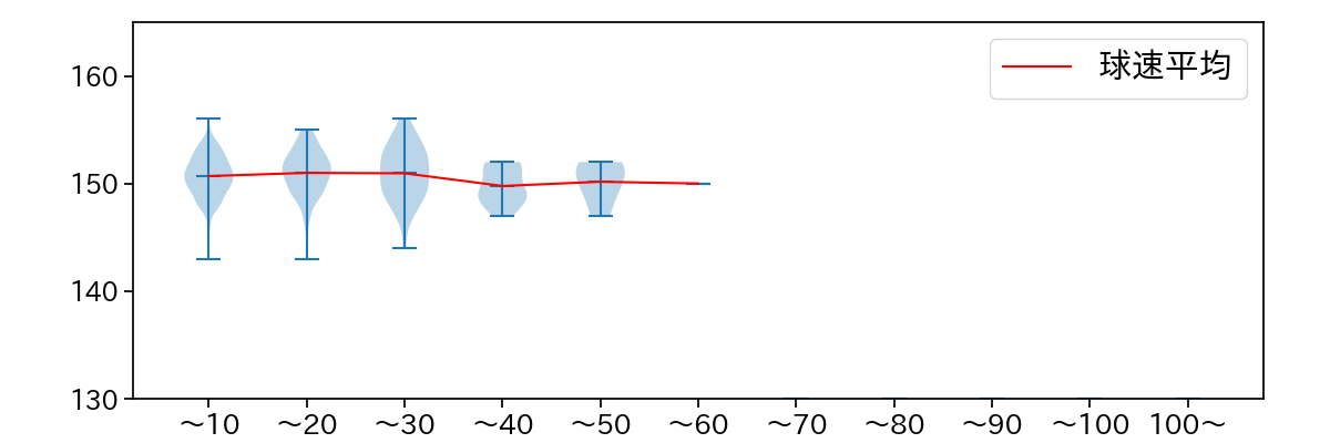 江原 雅裕 球数による球速(ストレート)の推移(2025年レギュラーシーズン全試合)
