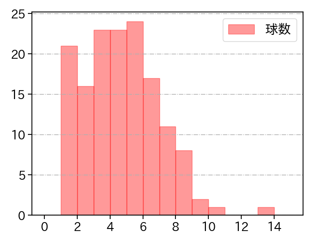 江原 雅裕 打者に投じた球数分布(2025年レギュラーシーズン全試合)