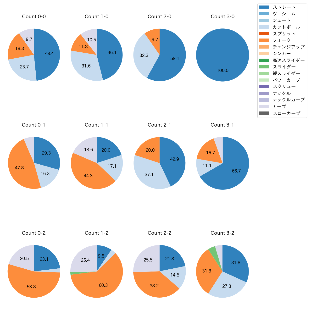 加治屋 蓮 カウント別 球種割合(2025年レギュラーシーズン全試合)