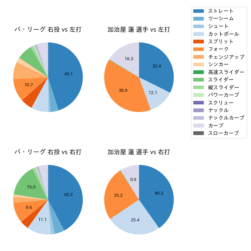 加治屋 蓮 球種割合(2025年レギュラーシーズン全試合)