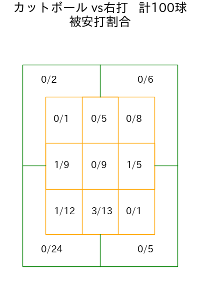 加治屋 蓮 コース別被安打割合(2025年rs月)