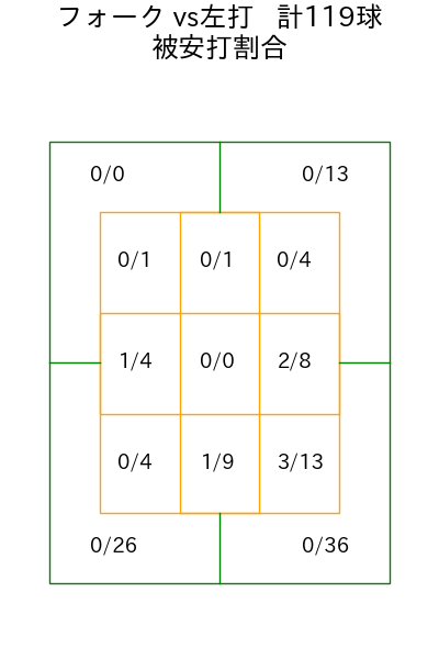 加治屋 蓮 コース別被安打割合(2025年rs月)