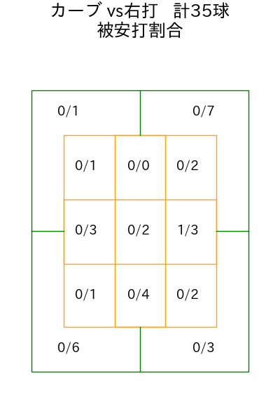 加治屋 蓮 コース別被安打割合(2025年rs月)