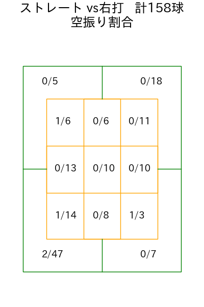 加治屋 蓮 コース別空振り割合(2025年rs月)
