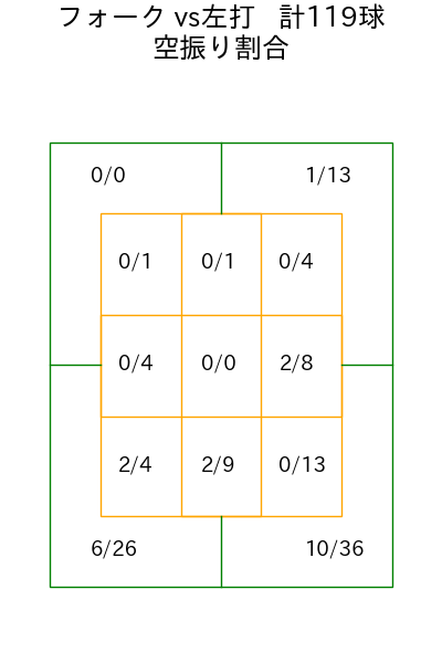 加治屋 蓮 コース別空振り割合(2025年rs月)
