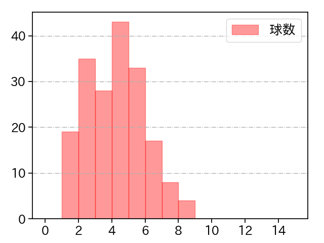 加治屋 蓮 打者に投じた球数分布(2025年レギュラーシーズン全試合)