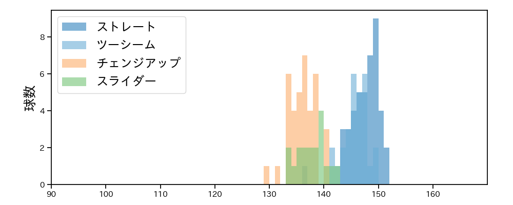 宋 家豪 球種&球速の分布1(2025年レギュラーシーズン全試合)