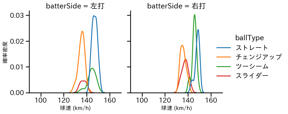 宋 家豪 球種&球速の分布2(2025年レギュラーシーズン全試合)
