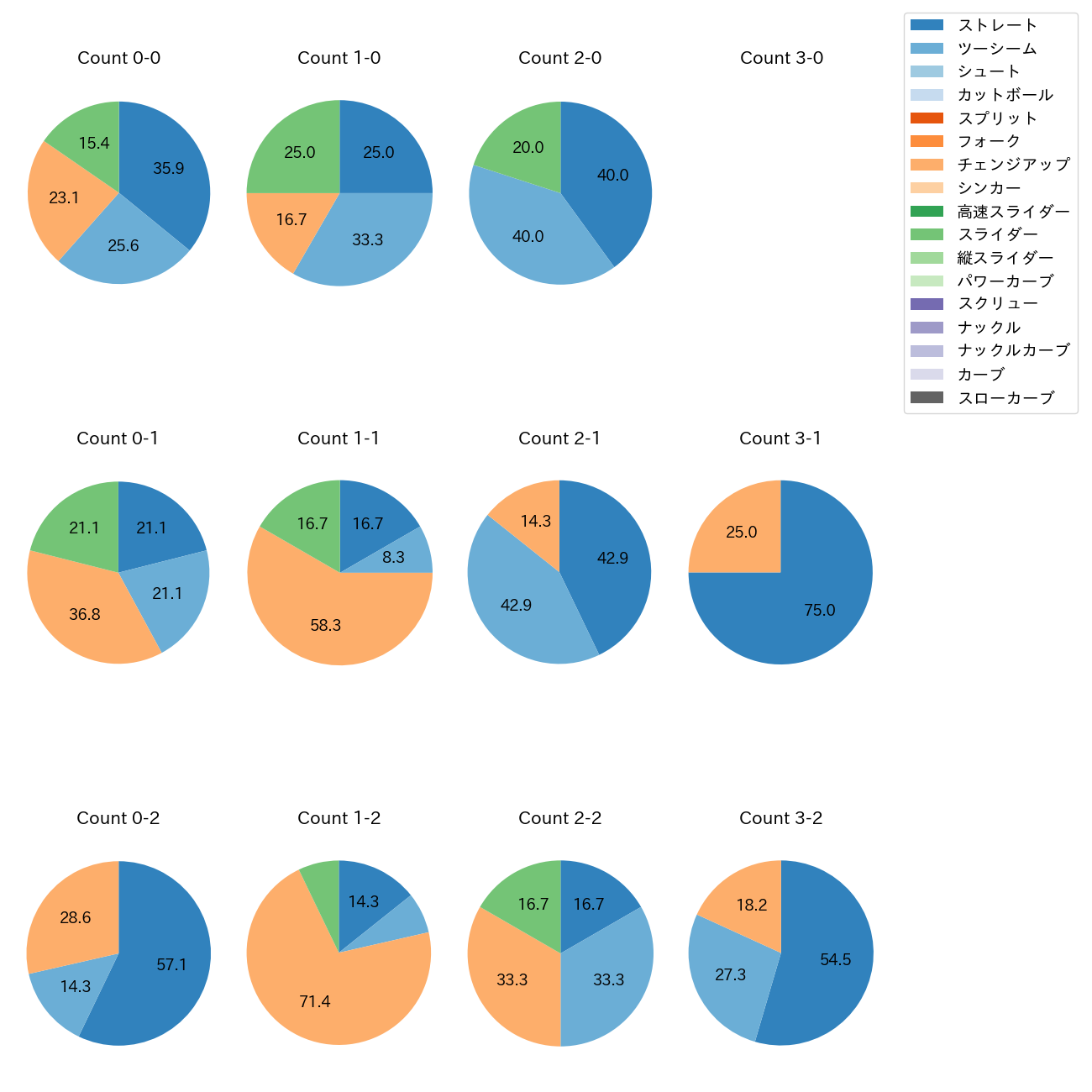 宋 家豪 カウント別 球種割合(2025年レギュラーシーズン全試合)
