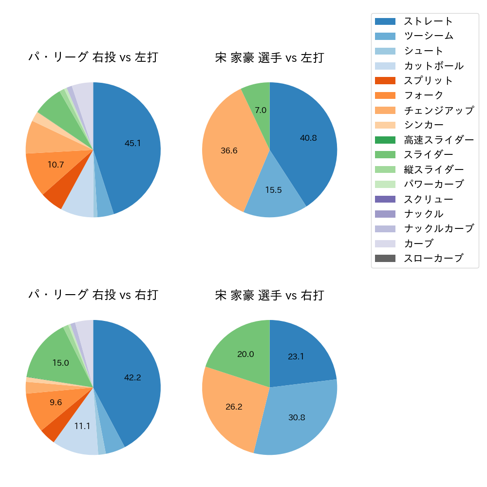宋 家豪 球種割合(2025年レギュラーシーズン全試合)