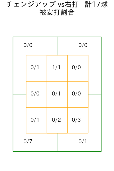 宋 家豪 コース別被安打割合(2025年rs月)