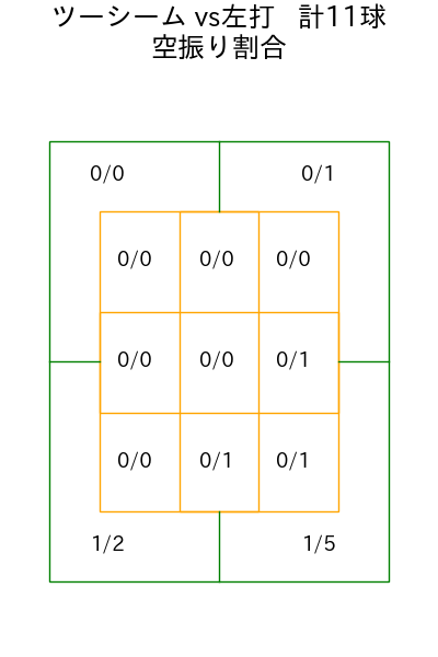 宋 家豪 コース別空振り割合(2025年rs月)