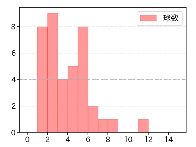 宋 家豪 打者に投じた球数分布(2025年レギュラーシーズン全試合)