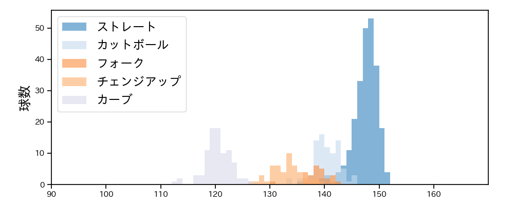 松井 友飛 球種&球速の分布1(2025年レギュラーシーズン全試合)