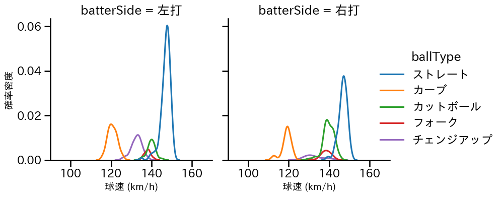 松井 友飛 球種&球速の分布2(2025年レギュラーシーズン全試合)