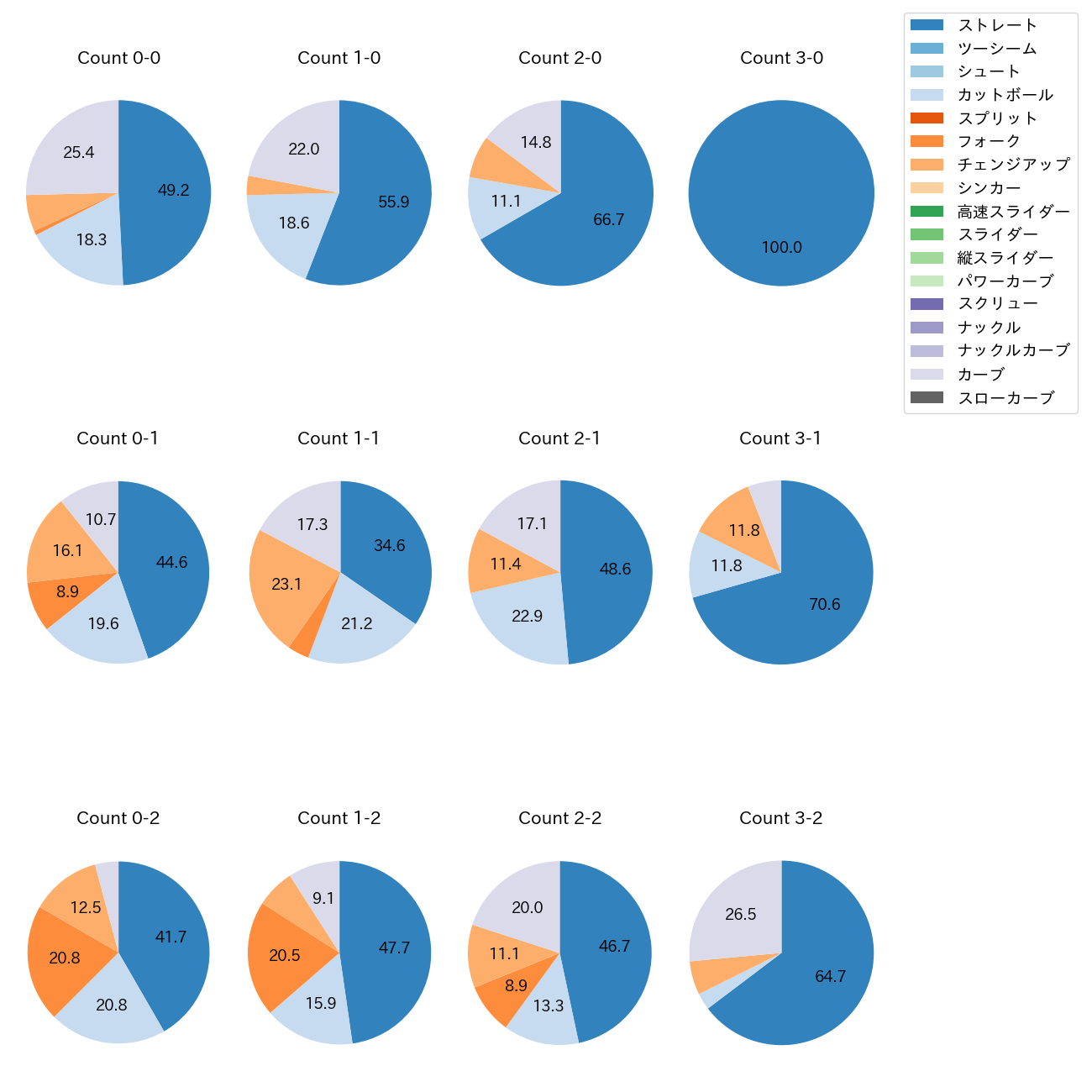 松井 友飛 カウント別 球種割合(2025年レギュラーシーズン全試合)