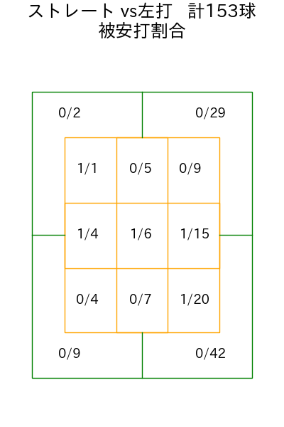 松井 友飛 コース別被安打割合(2025年rs月)