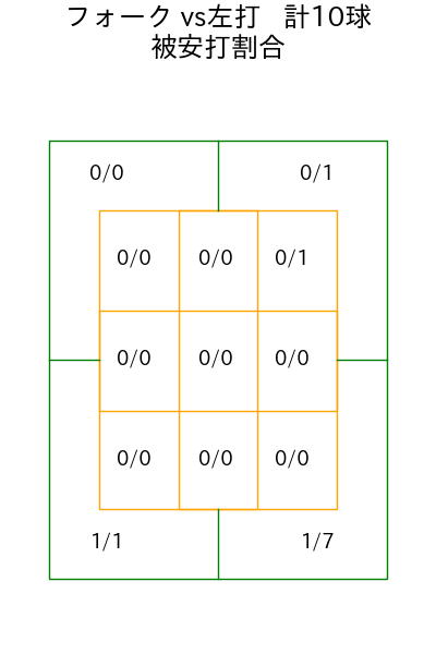 松井 友飛 コース別被安打割合(2025年rs月)