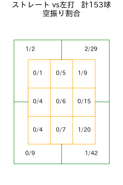 松井 友飛 コース別空振り割合(2025年rs月)