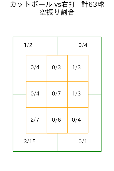 松井 友飛 コース別空振り割合(2025年rs月)