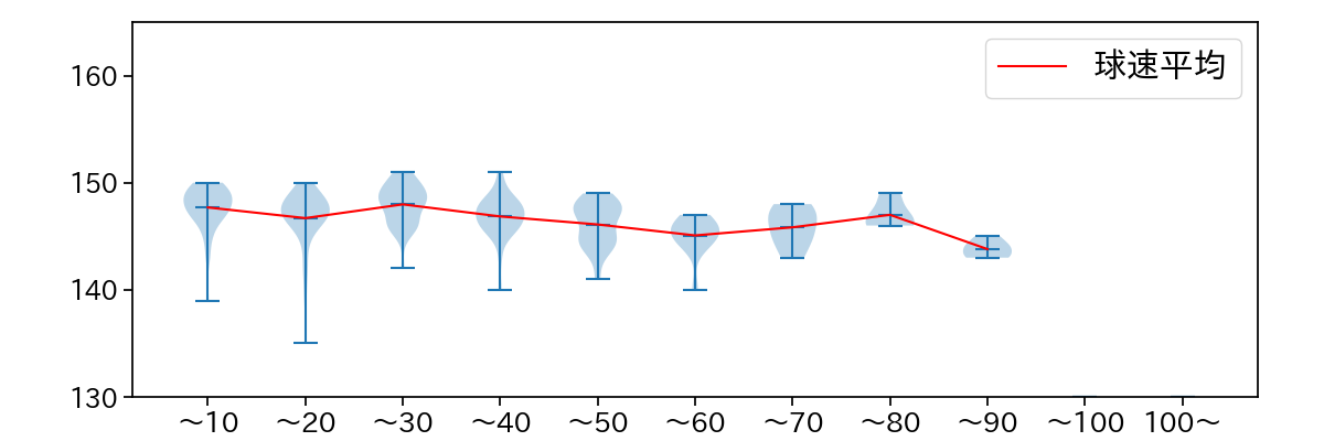 松井 友飛 球数による球速(ストレート)の推移(2025年レギュラーシーズン全試合)