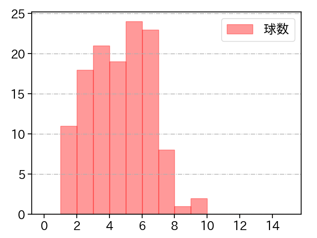 松井 友飛 打者に投じた球数分布(2025年レギュラーシーズン全試合)