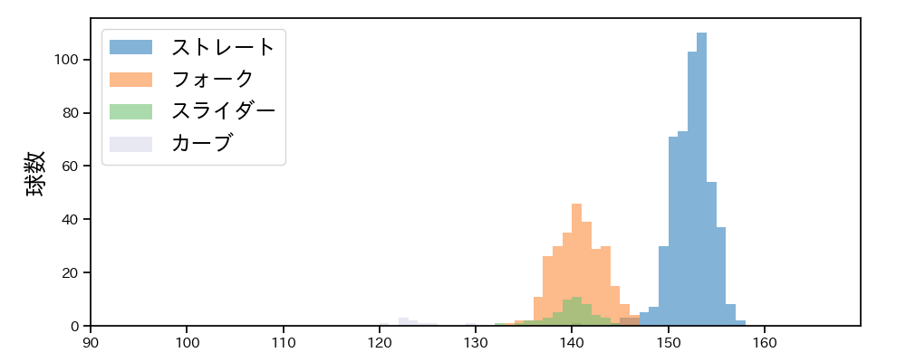 藤平 尚真 球種&球速の分布1(2025年レギュラーシーズン全試合)