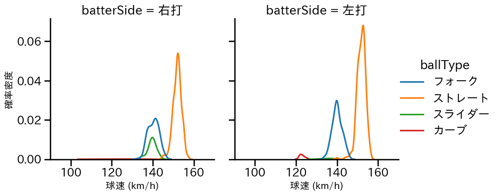 藤平 尚真 球種&球速の分布2(2025年レギュラーシーズン全試合)