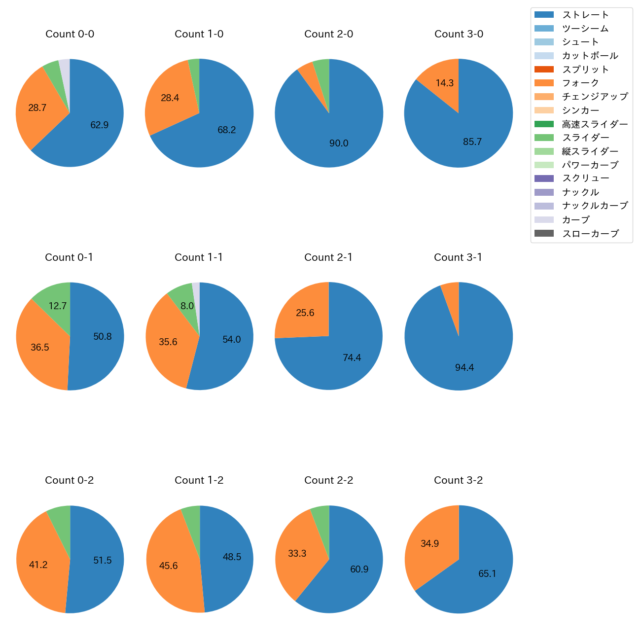 藤平 尚真 カウント別 球種割合(2025年レギュラーシーズン全試合)