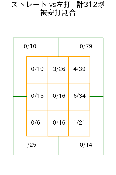藤平 尚真 コース別被安打割合(2025年rs月)