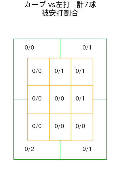 藤平 尚真 コース別被安打割合(2025年rs月)