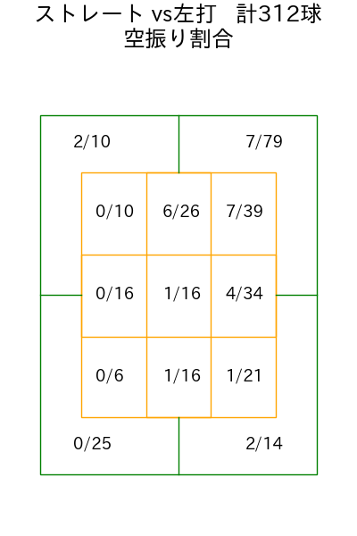 藤平 尚真 コース別空振り割合(2025年rs月)