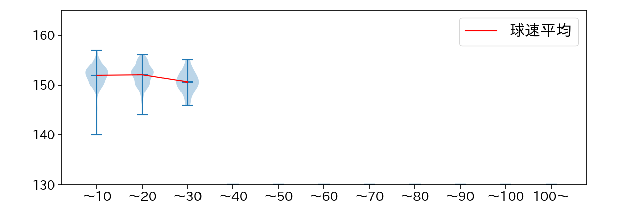 藤平 尚真 球数による球速(ストレート)の推移(2025年レギュラーシーズン全試合)