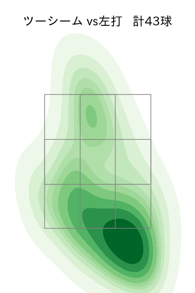 藤井 聖 配球ヒートマップ(2025年rs月)