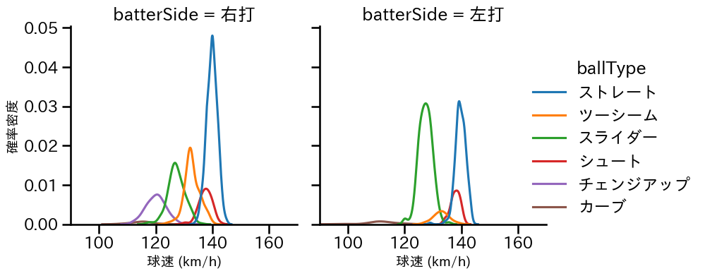 藤井 聖 球種&球速の分布2(2025年レギュラーシーズン全試合)